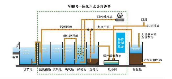 mbbr工藝的特點(附火神山醫院醫療廢水處理工藝詳解)