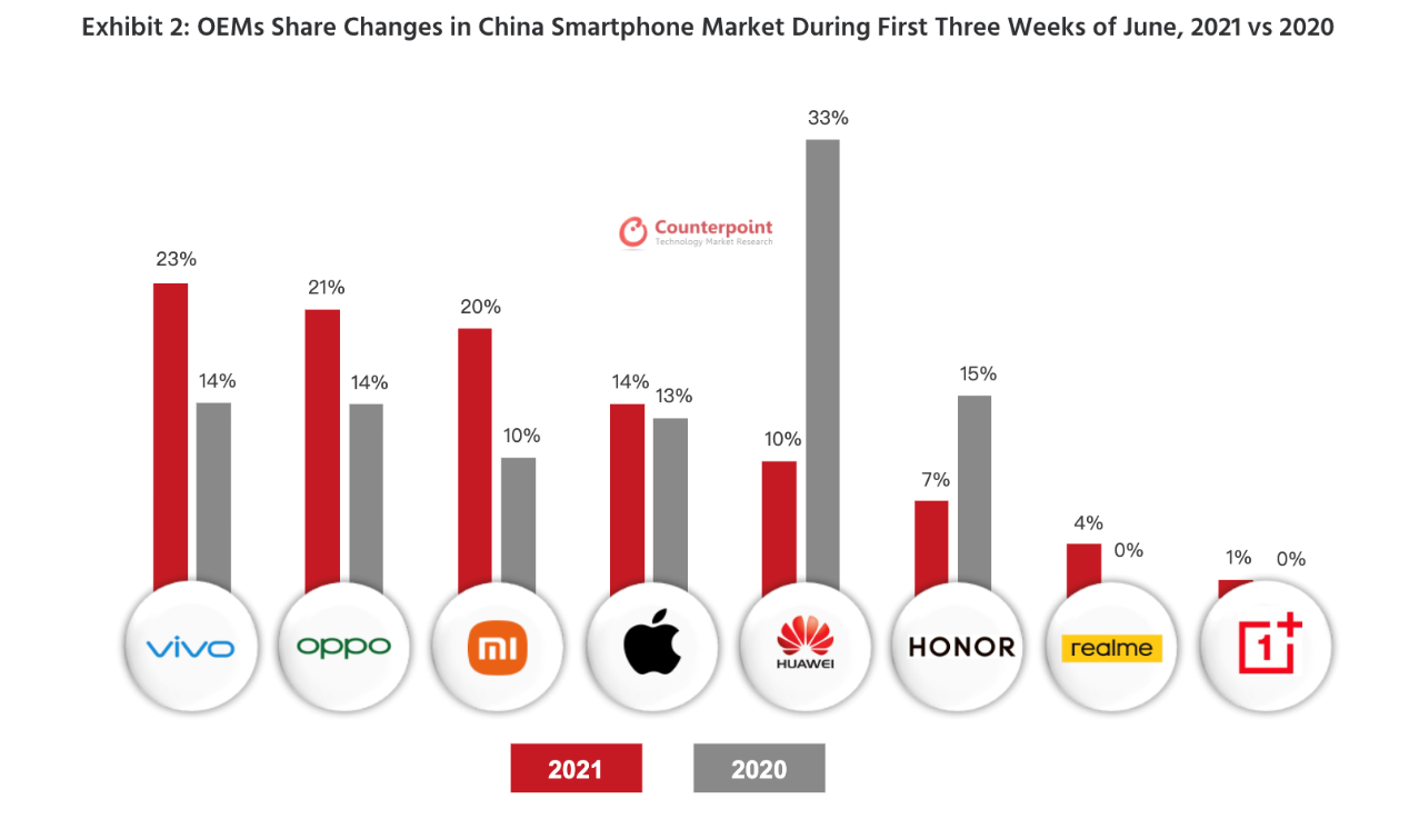 6月国产手机“黑马”诞生，拿下20%市场份额，同比翻倍增长！