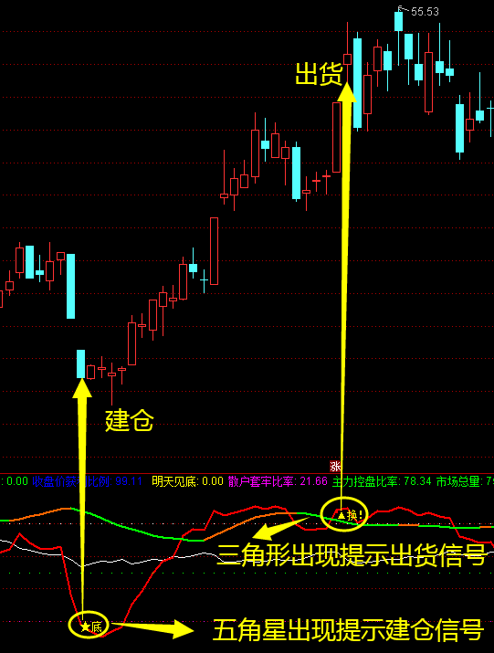 【星底判断—判断抄底,逃顶信号(指标分享)