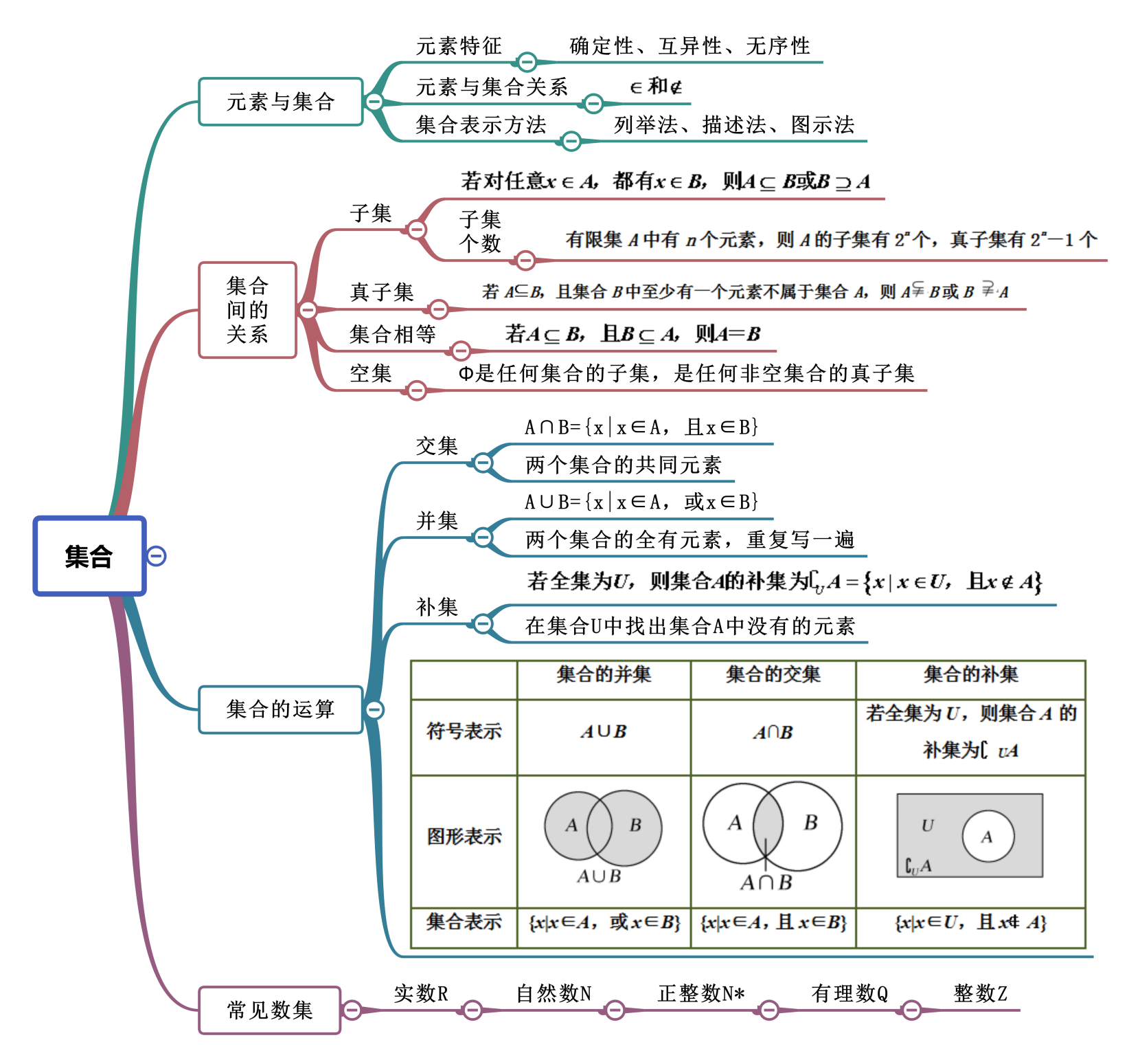 集合与逻辑用语,不等式2022年高考数学复习思维导图