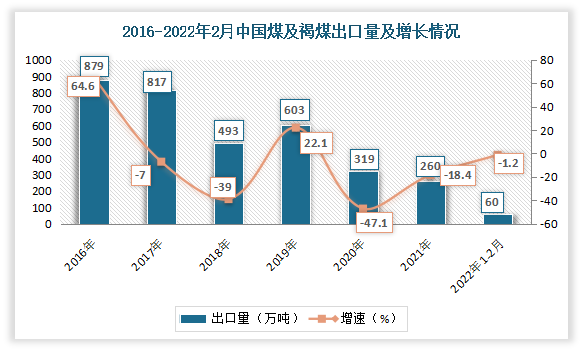 我国褐煤行业市场现状与进出口情况:进口量远高于出口量