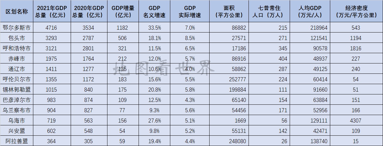 內蒙古12盟市2021年gdp排名—呼和浩特總量第三,首位度倒數第三