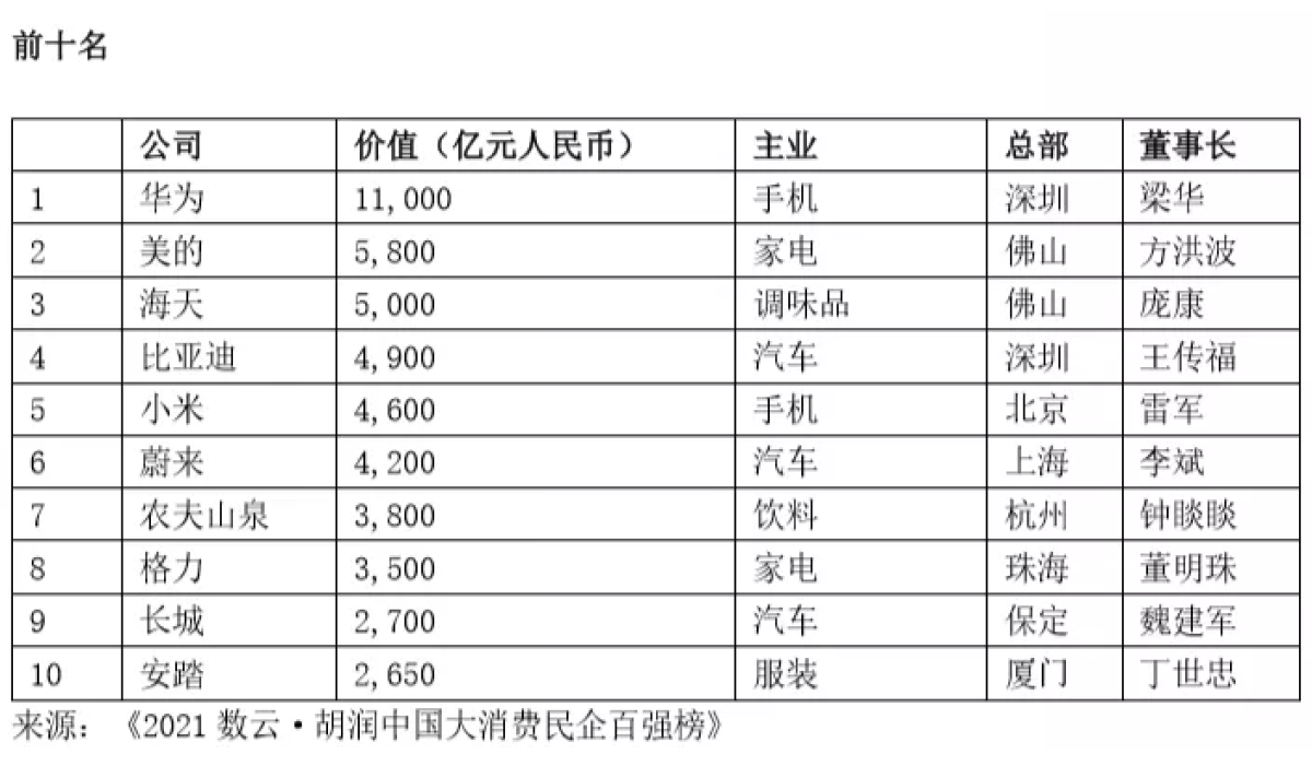 华为成为“中国第一”，价值1.1万亿，任正非没有孤军奋战！