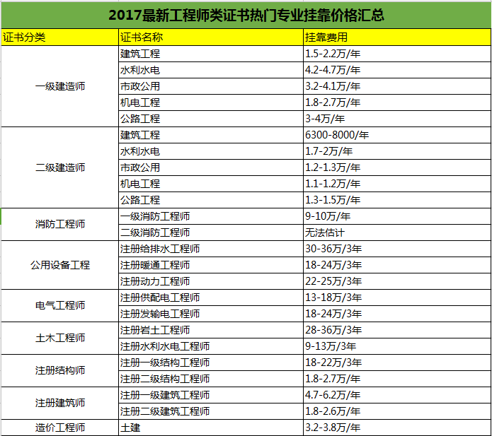 资质改革新形势下,建造师,监理工程师,造价工程师还值得考么