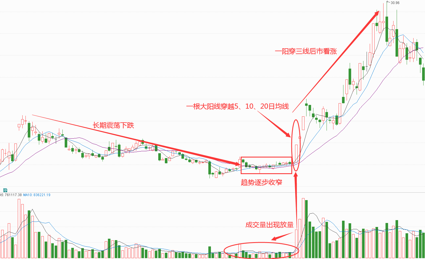 研究均线十一年,原来一阳穿三线才是短线王者,看完建议收藏