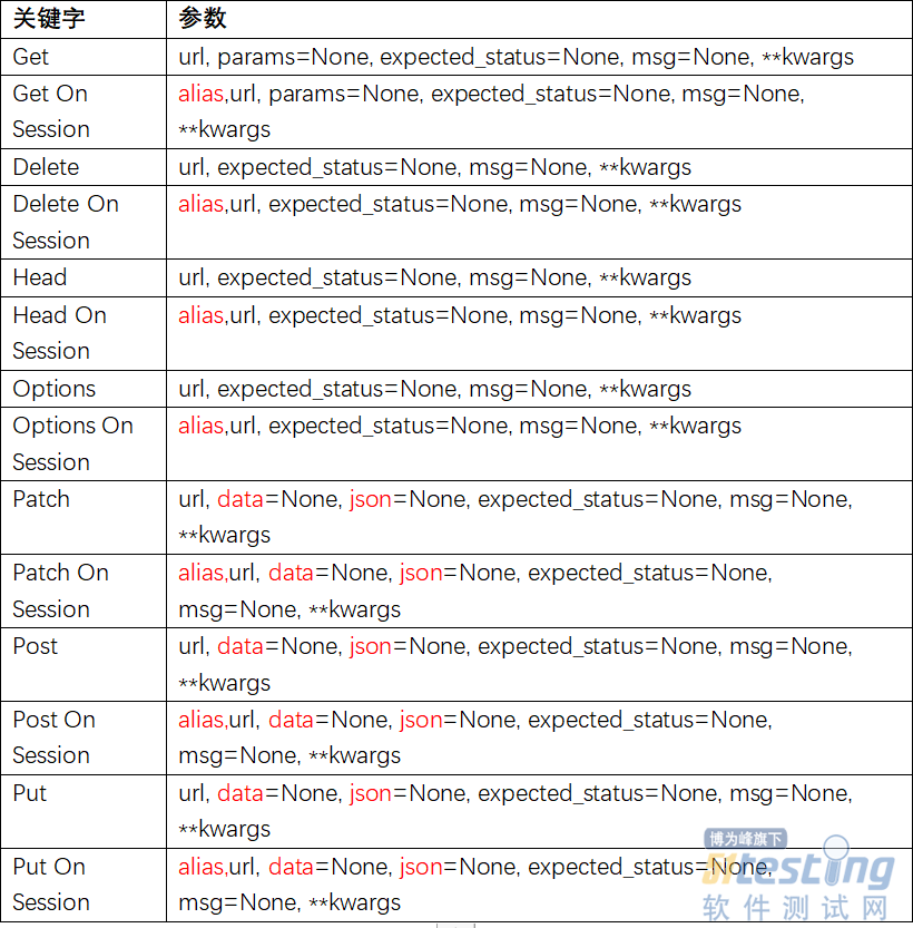 robotframework接口請求常用關鍵字:我們來聊聊requestslibrary