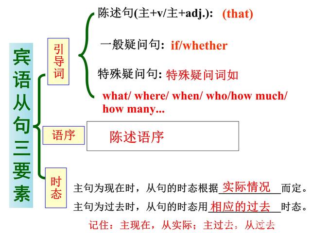 宾语从句思维导图图片