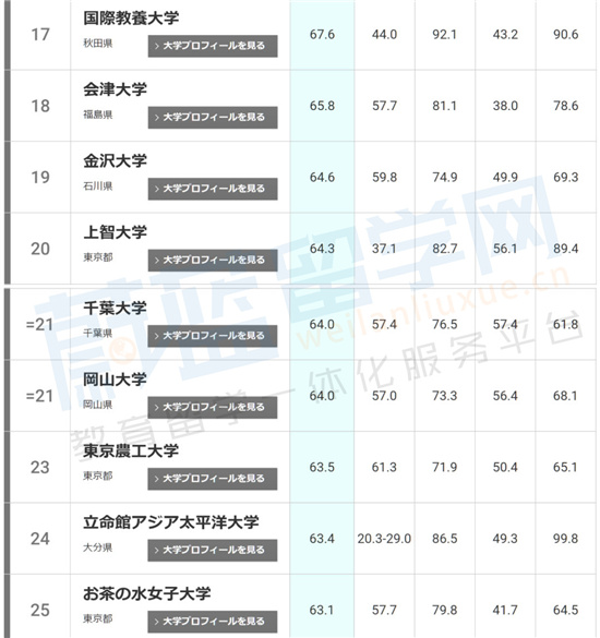 2022泰晤士世界大學排名日本版:日本大學排名前100一覽表