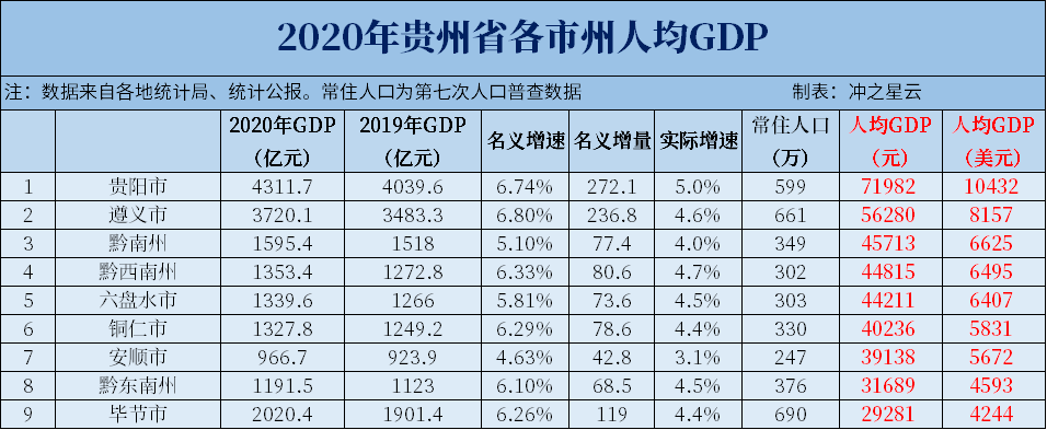 2020年贵州各市七普人口和人均gdp,贵阳人口十年增加近40%