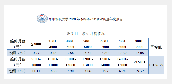 华中科技大学本科生薪酬数据:签约月薪达到10000的学生,占比43%