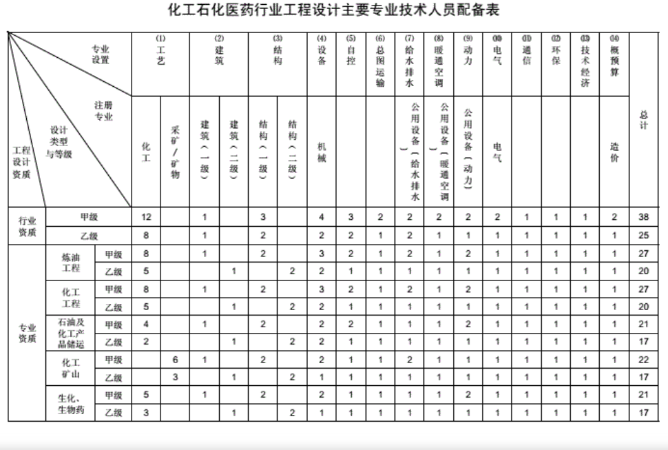 设计资质人员配置图片