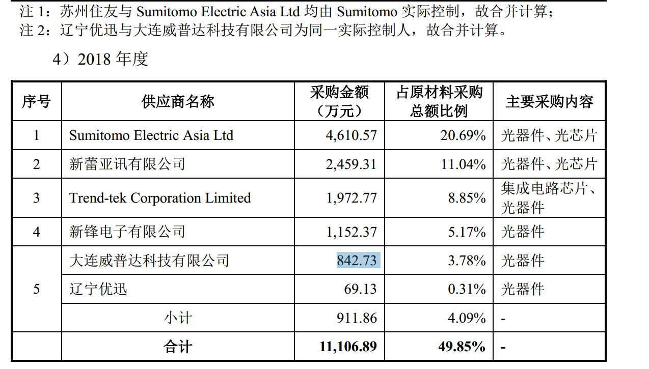 优讯科技ipo:销售数据与客户披露相左,乱修改?关联交易难自圆