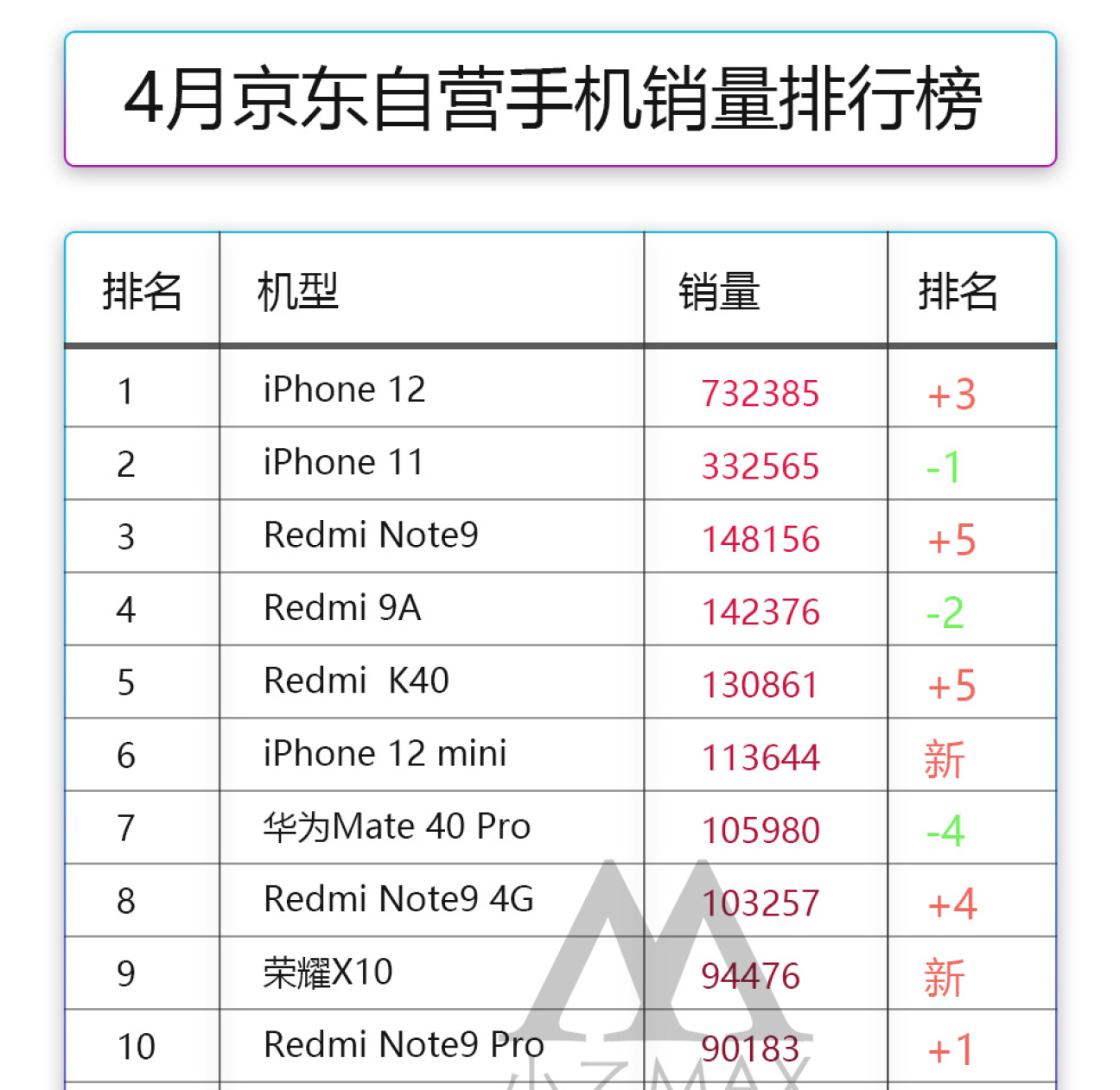 四月手机销量榜出炉，iPhone 12再夺第一，库克“感谢”中国！