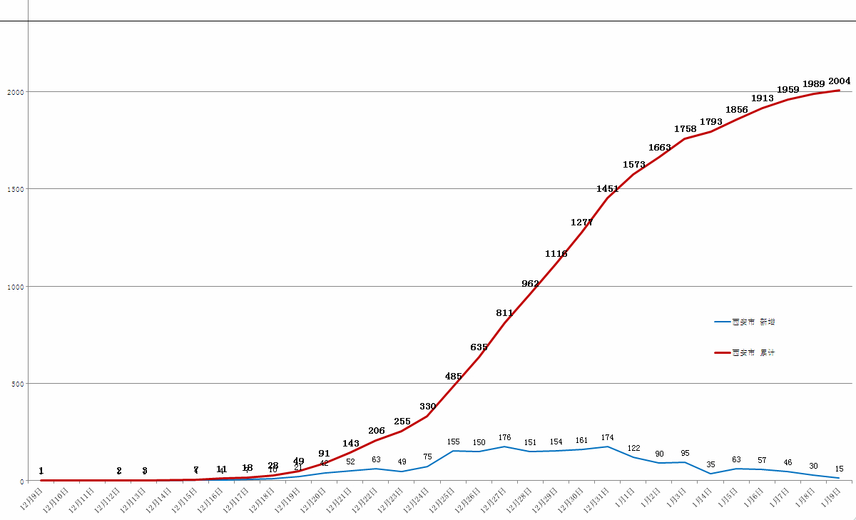 西安感染人数曲线图图片