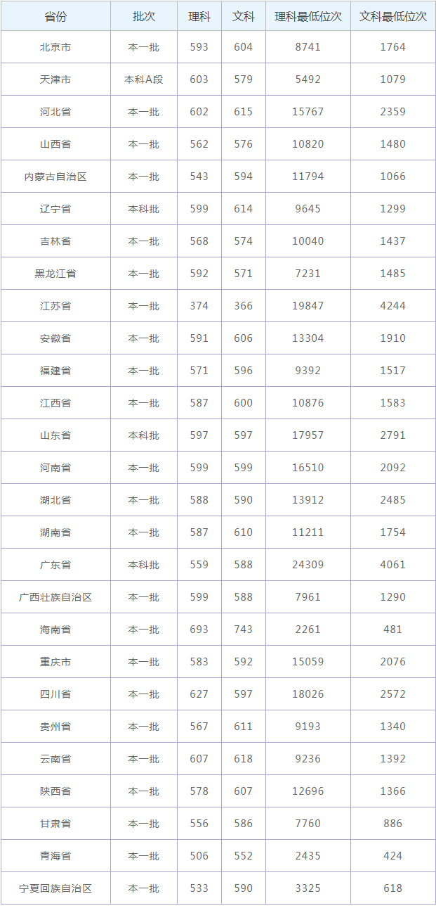 国内几所用二本分数就可能考上的好大学之—西南大学