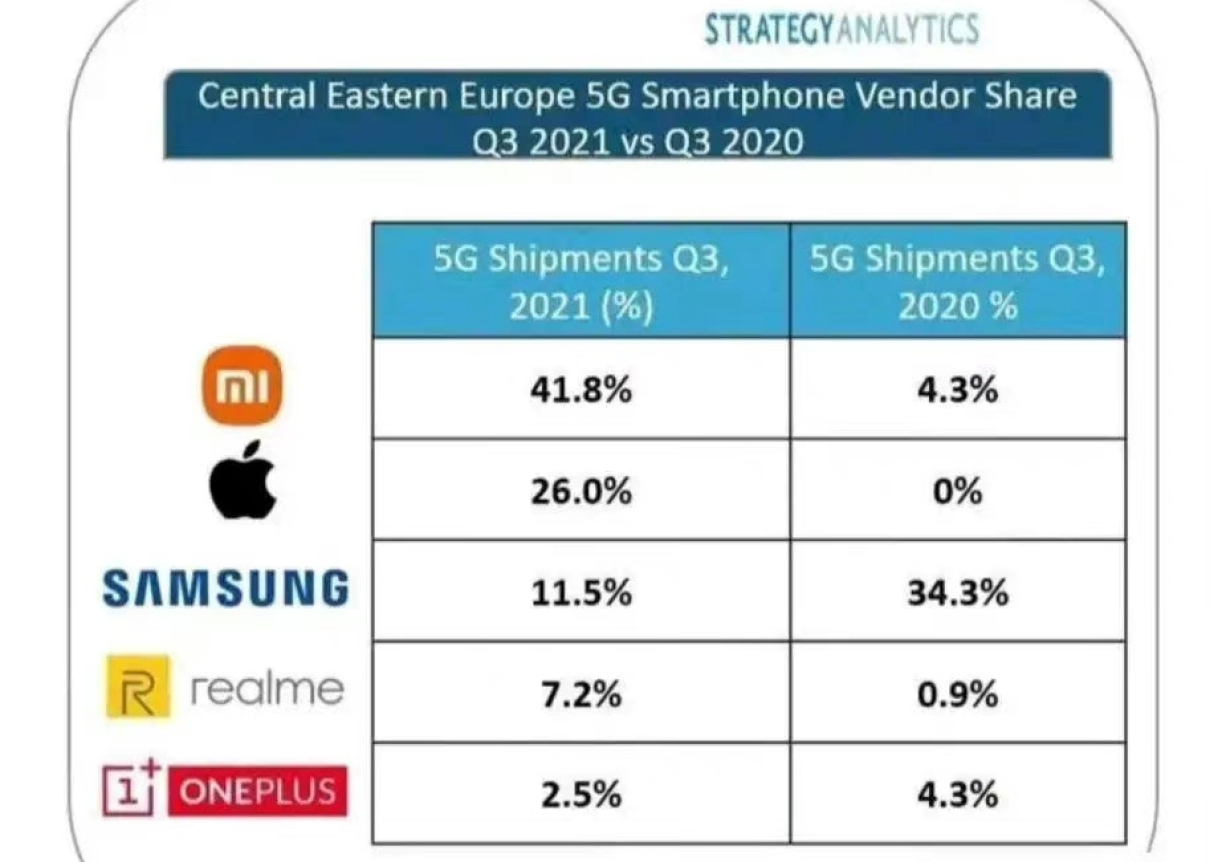 国产手机成功“逆袭”，在中东欧市场拿下5G第一，三星彻底败了！