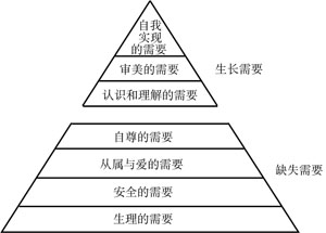 马斯洛需要层次理论在教学中的应用