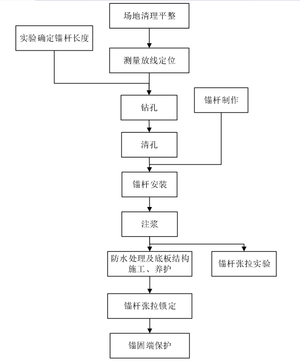 锚杆桩施工工艺流程图片