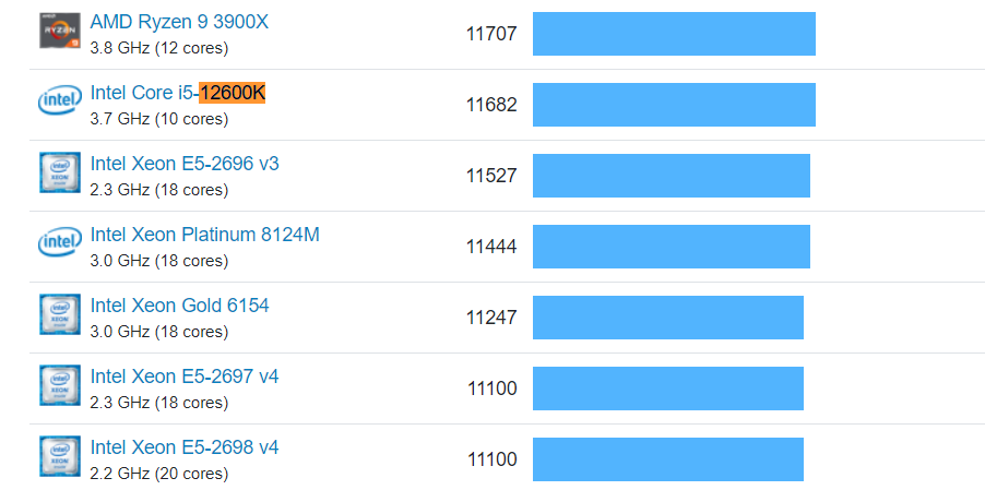 windows 11才是酷睿12代的灵魂!i7-12700f跑分不及i5-12600k