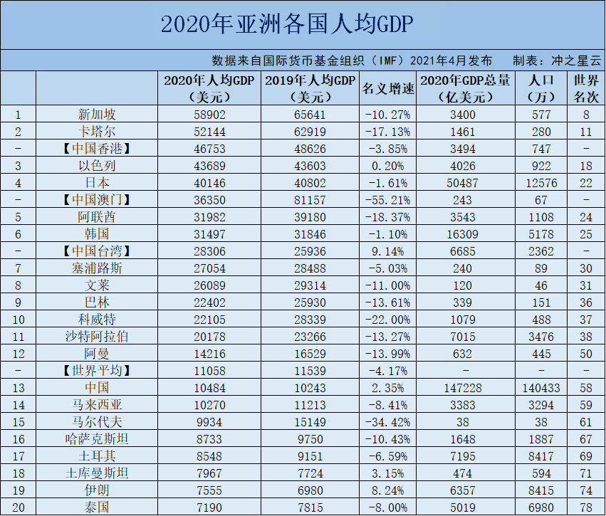 2020年亞洲各國gdp和人均gdp排名