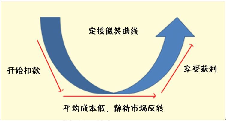 股市微笑曲线图片