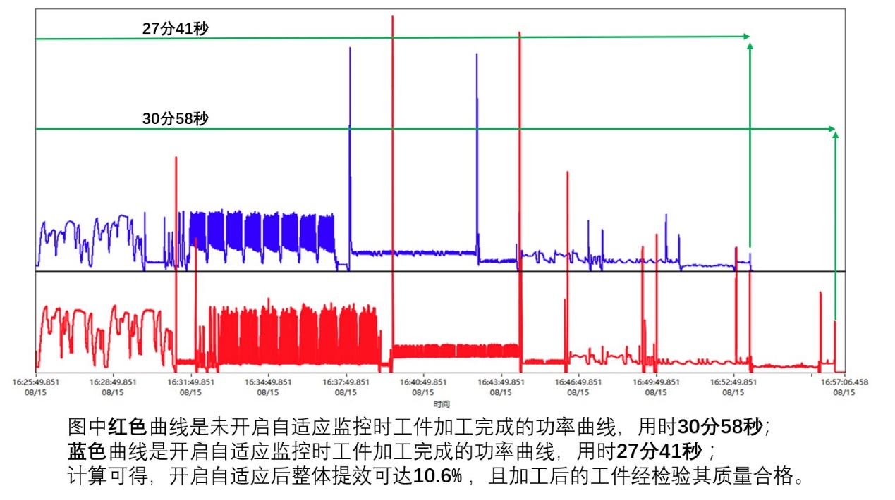 吉兰丁自适应加工系统提升加工效率的应用案例