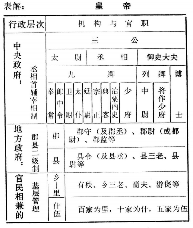 秦朝官制:为何被后世的历代王朝所效仿