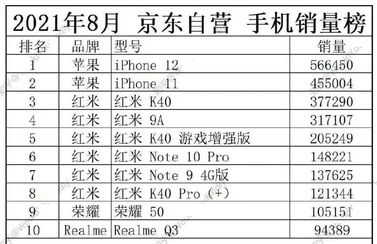 苹果新机即将发布，iPhone 12却持续畅销，稳居销量第一！