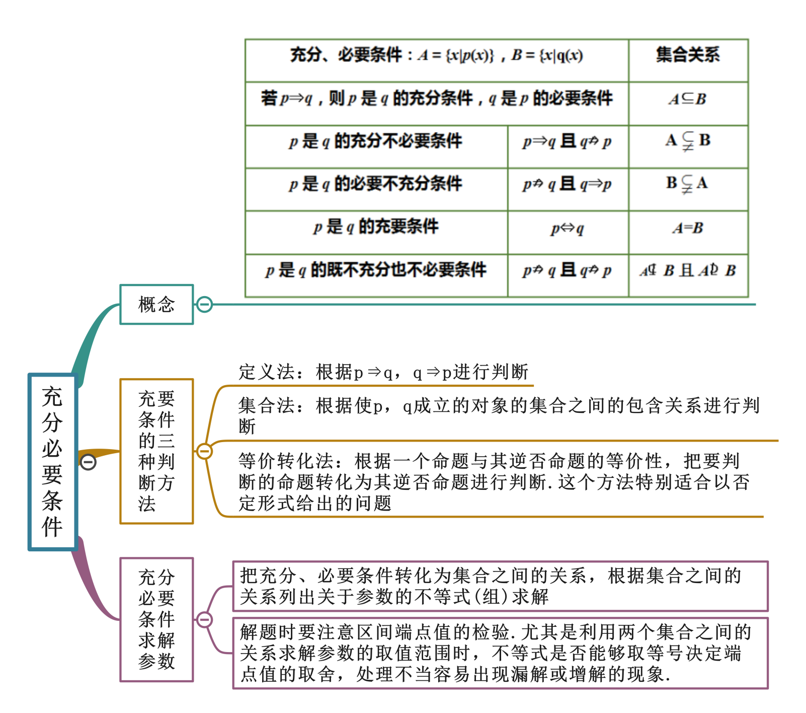 集合与逻辑用语,不等式2022年高考数学复习思维导图