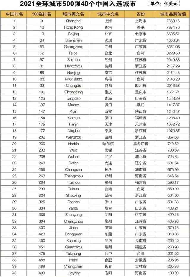 世界10强城市排名,美国纽约第1,东京排第3,中国2城上榜