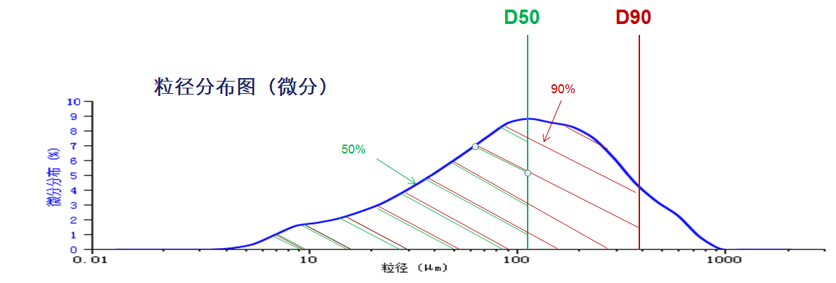 粒径分布的表述与激光粒度仪的质控指标的设计