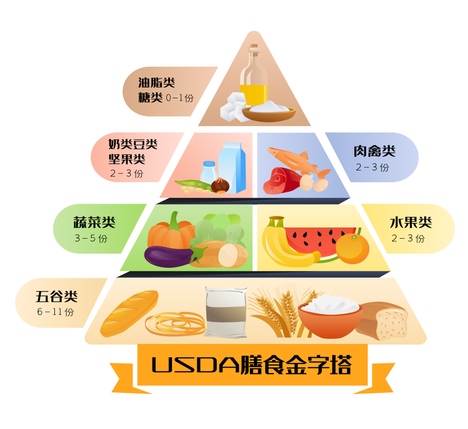 营养膳食金字塔是什么,看完这篇你就知道了!