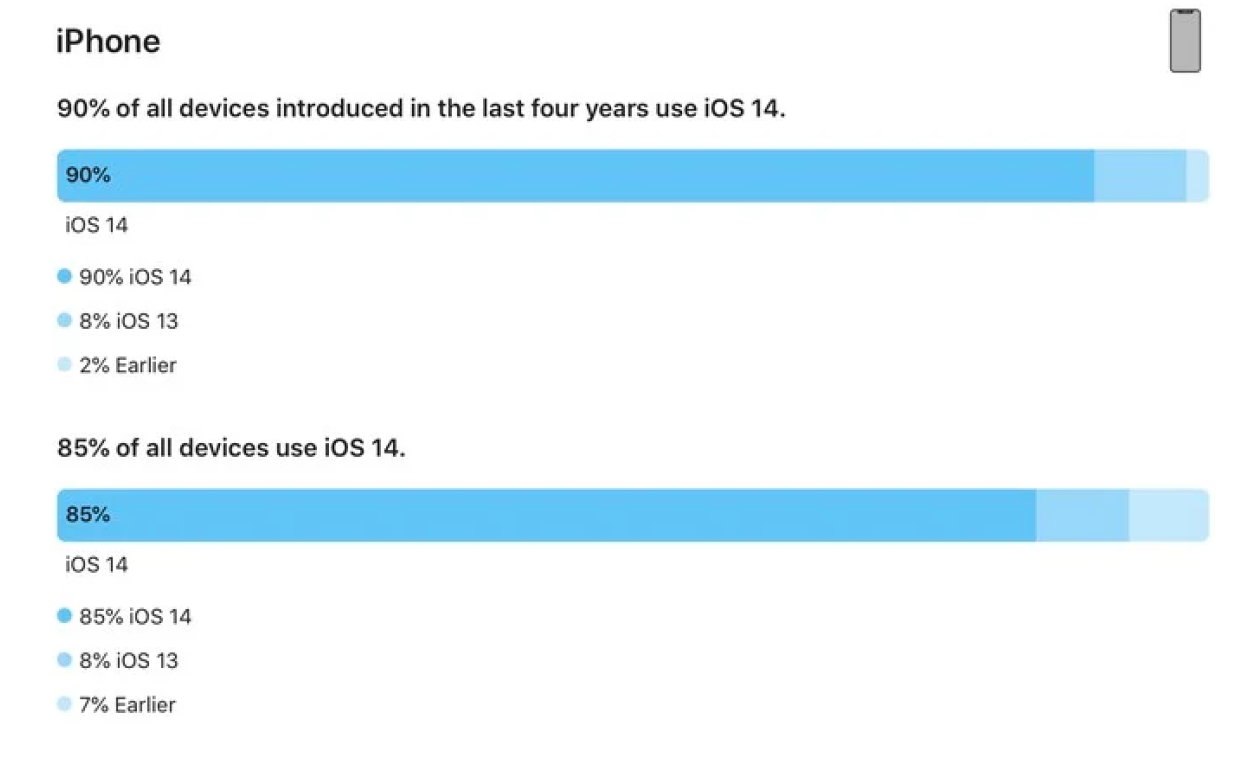 苹果公布iOS 14升级率，目前已超85%，安卓系统完全没法比！