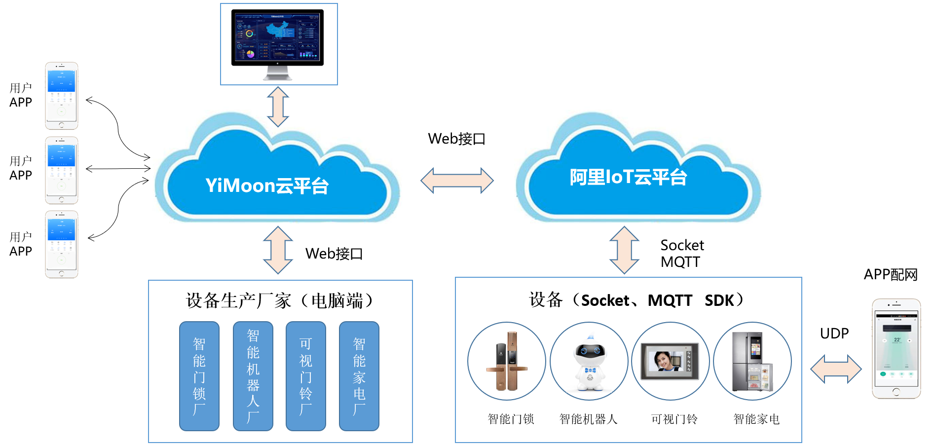 「YiMoon」Y2芯片平台发布 三大系列方案助国内AIOT市场高效发展