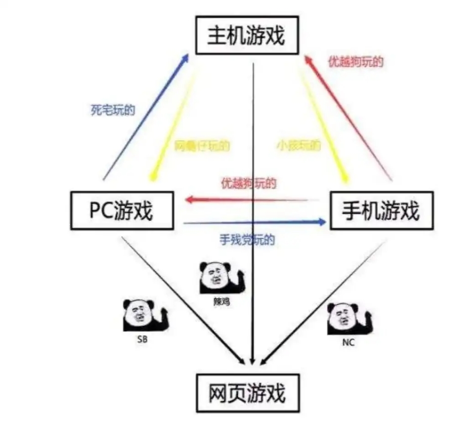 游戏圈鄙视链高清图图片