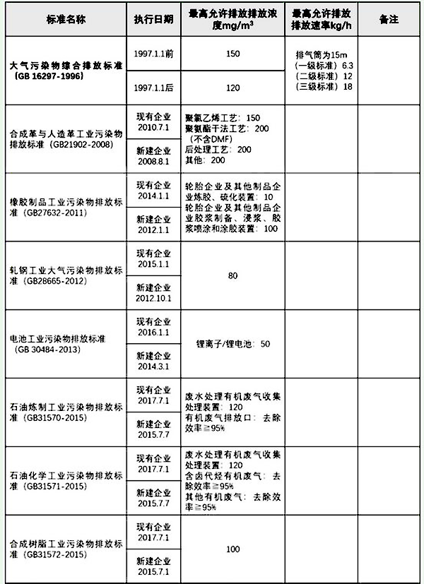 挥发性有机物vocs的分类及排放标准