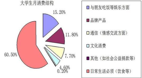 各地大学生消费水平对比,你的消费水平处于哪个层面