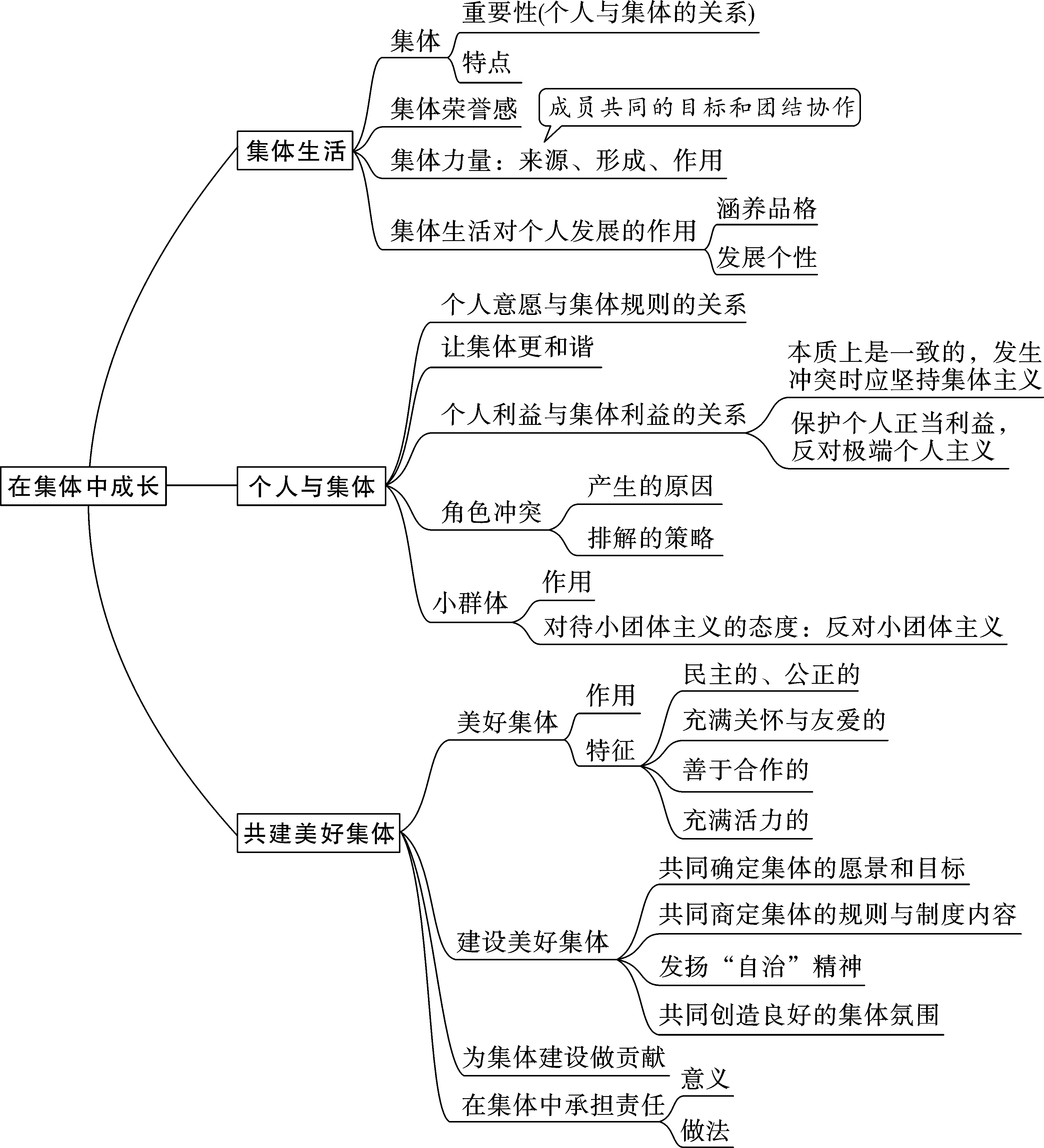 道德与法治·期末必背 部编版七下第三单元  在集体中成长