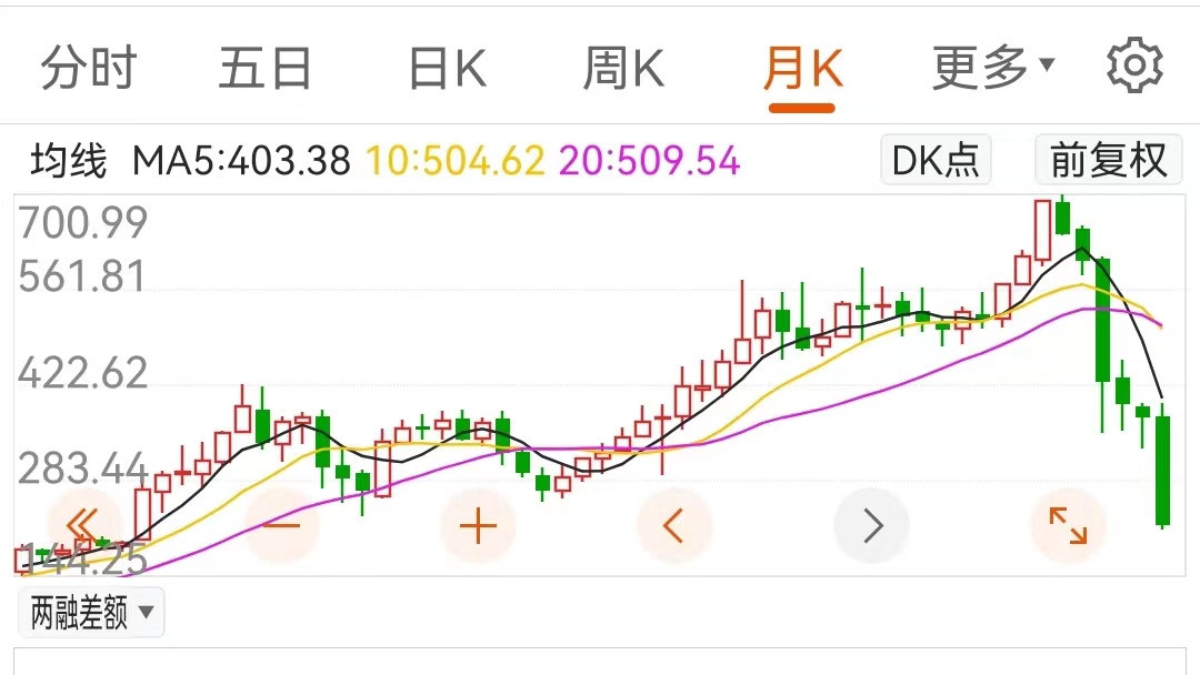 一季报不及预期,奈飞股价两日跌去 37.4,是否是买入良机?