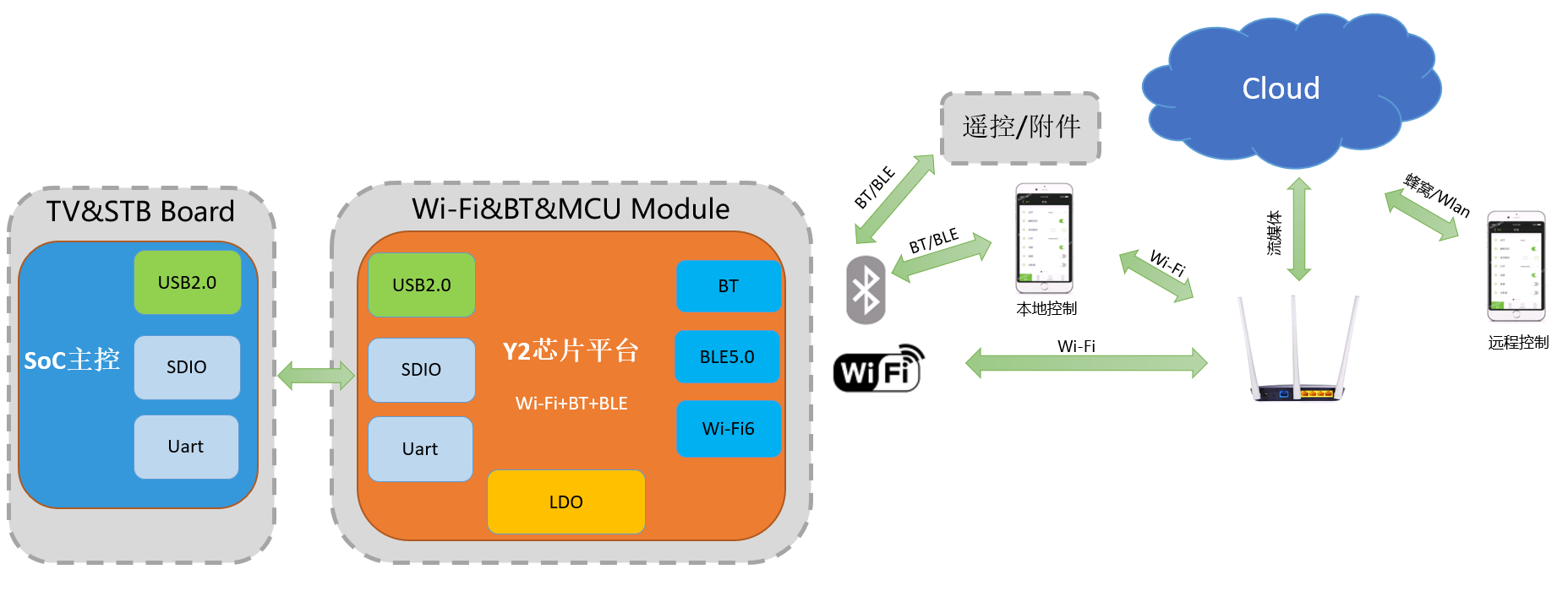 「YiMoon」Y2芯片平台发布 三大系列方案助国内AIOT市场高效发展