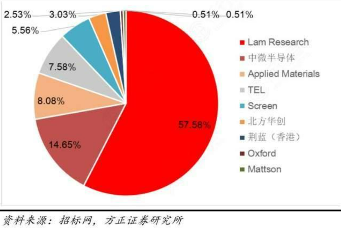 中国半导体设备“黑马”，一年净赚10亿元，市场份额全球第二！