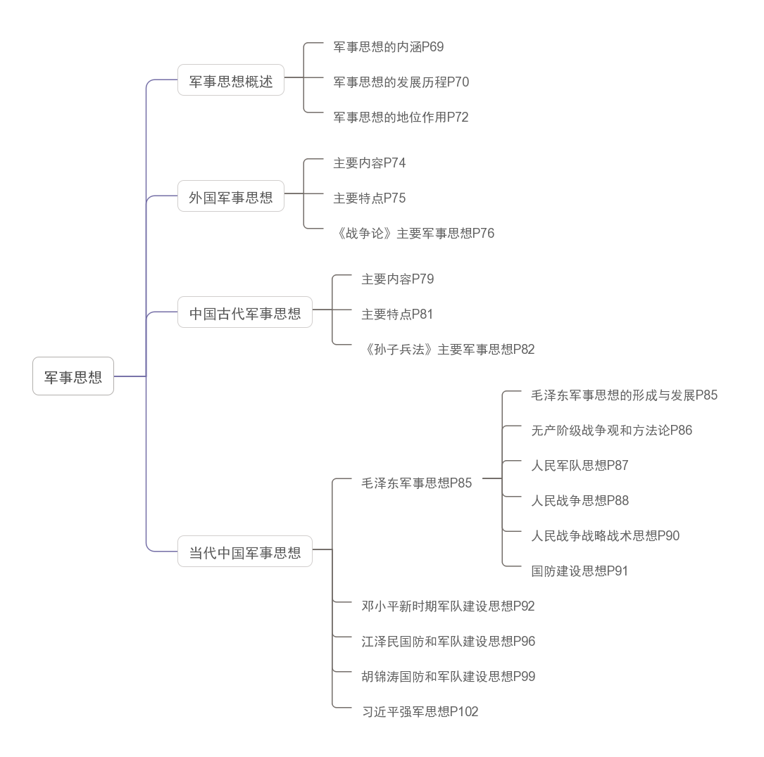 军事理论思维导图