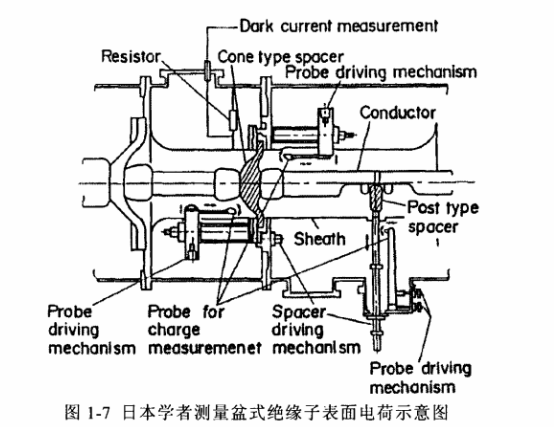 gis盆式絕緣子的研究現狀-絕緣子表面積聚特性的研究