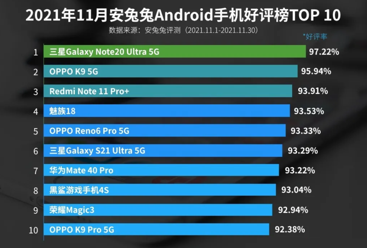 11月安卓手机好评榜出炉，小米排名第三，第一名不是国产手机！