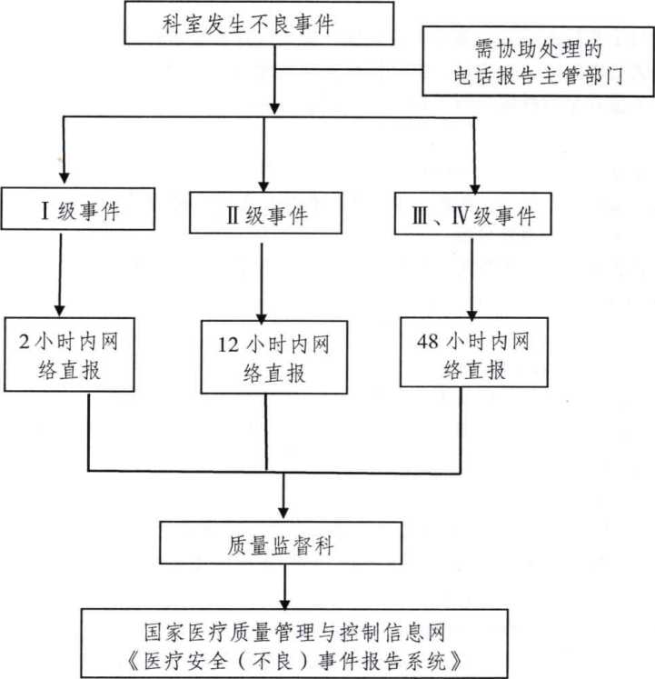 事件报告管理制度