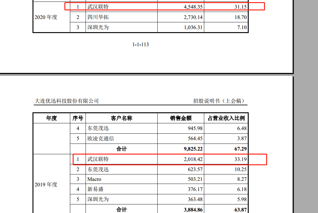 优讯科技ipo:销售数据与客户披露相左,乱修改?关联交易难自圆