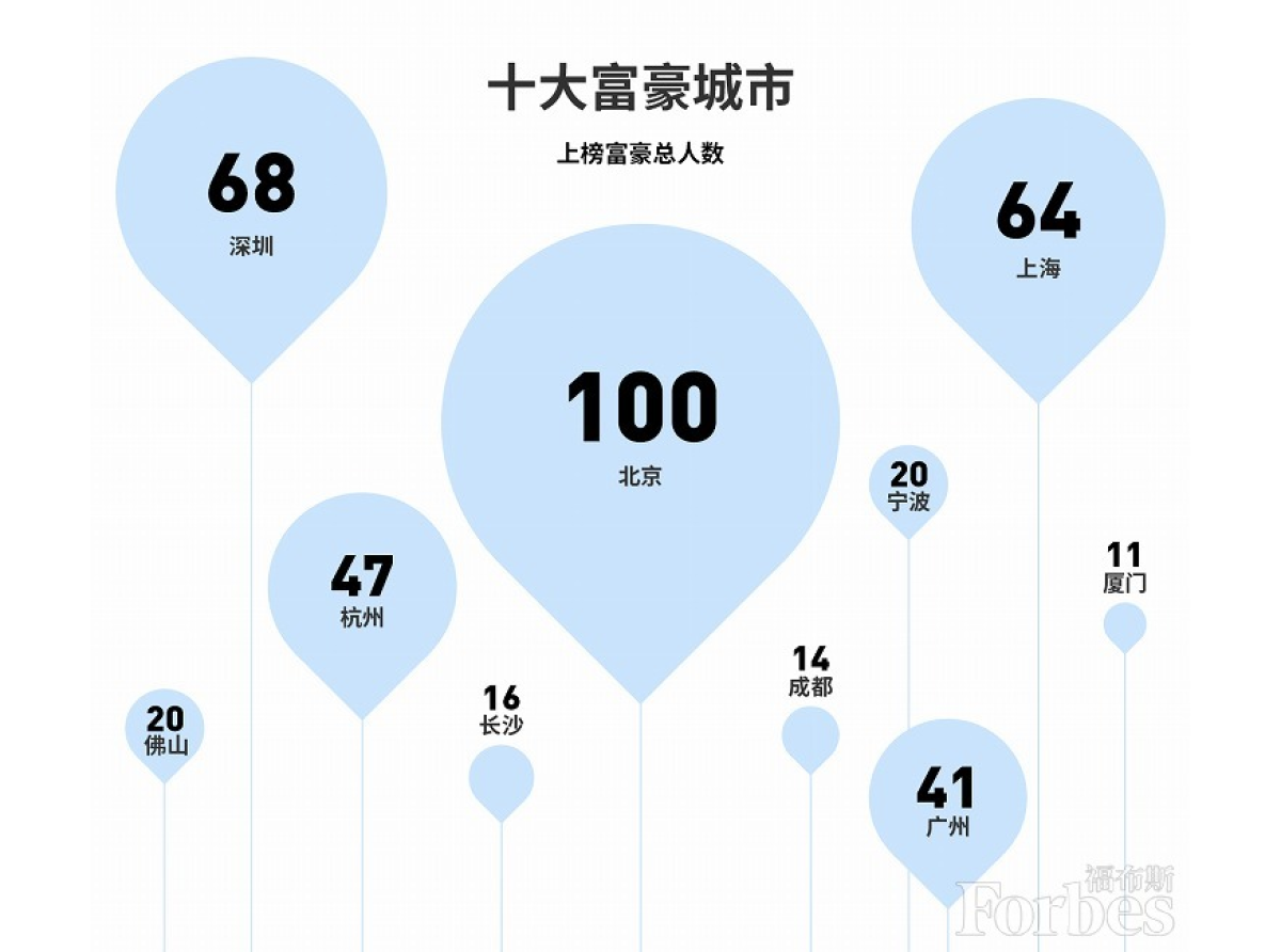 全球富豪最多的城市，深圳第五名，纽约第二名，北京第几名？