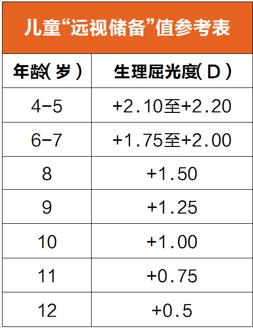 家长必须要只要的一件事:什么是远视储备