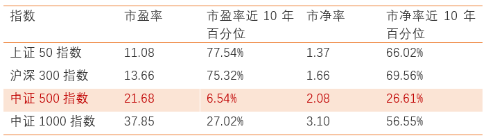 中证500指数连创新高!指数增强产品配置价值凸显