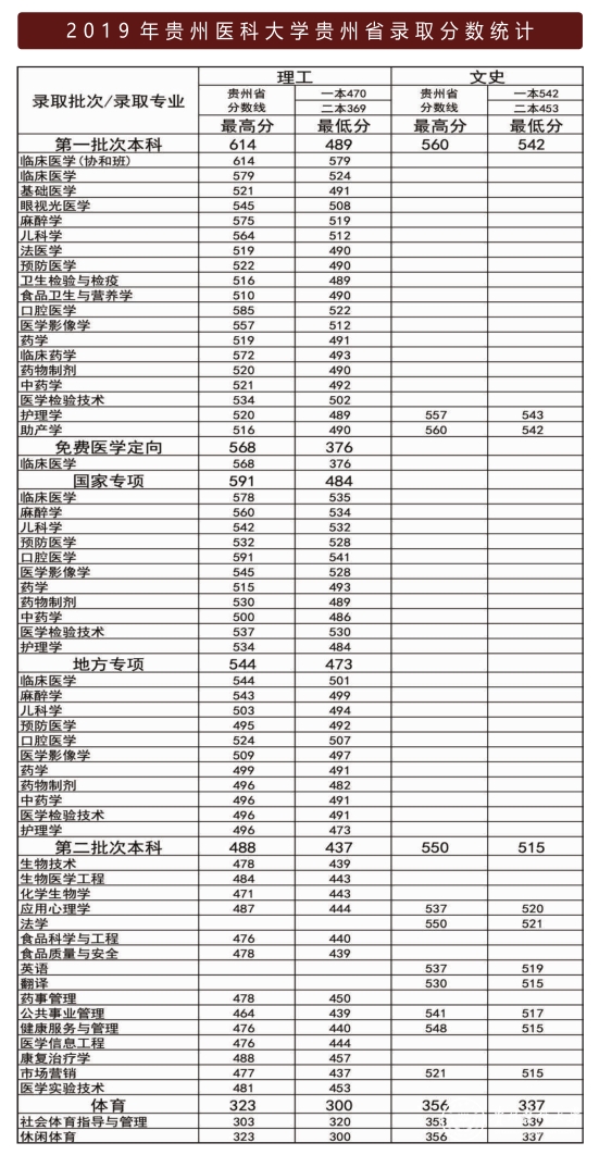 贵州医科大学排名图片